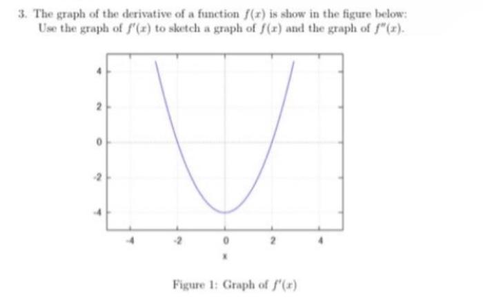 Solved 3. The graph of the derivative of a function f(x) is | Chegg.com