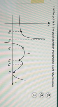 Solved List the points in the graph at which the function is | Chegg.com