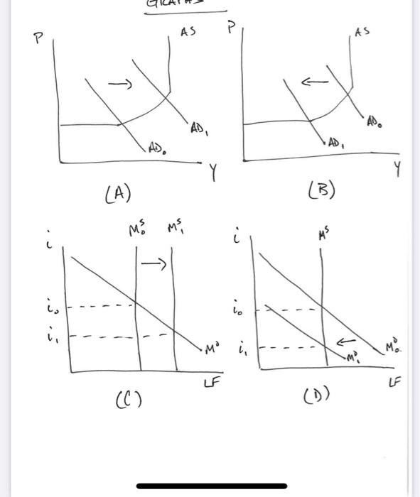 Solved Which graph shows Contractionary Monetary Policy or | Chegg.com