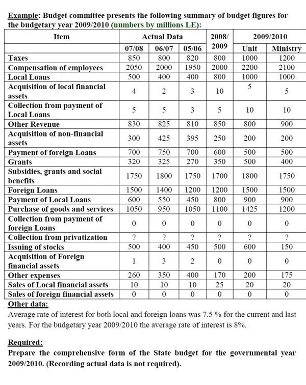 Solved Unit 350 Example: Budget committee presents the | Chegg.com