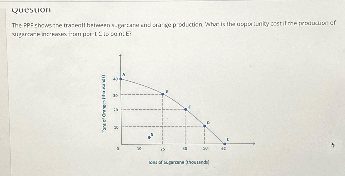 Solved QuestionThe PPF shows the tradeoff between sugarcane | Chegg.com