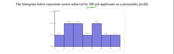 Solved The histogram below represents scores achieved by 200 | Chegg.com