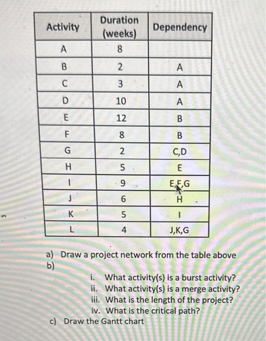 Solved a) Draw a project network from the table above b) i. | Chegg.com
