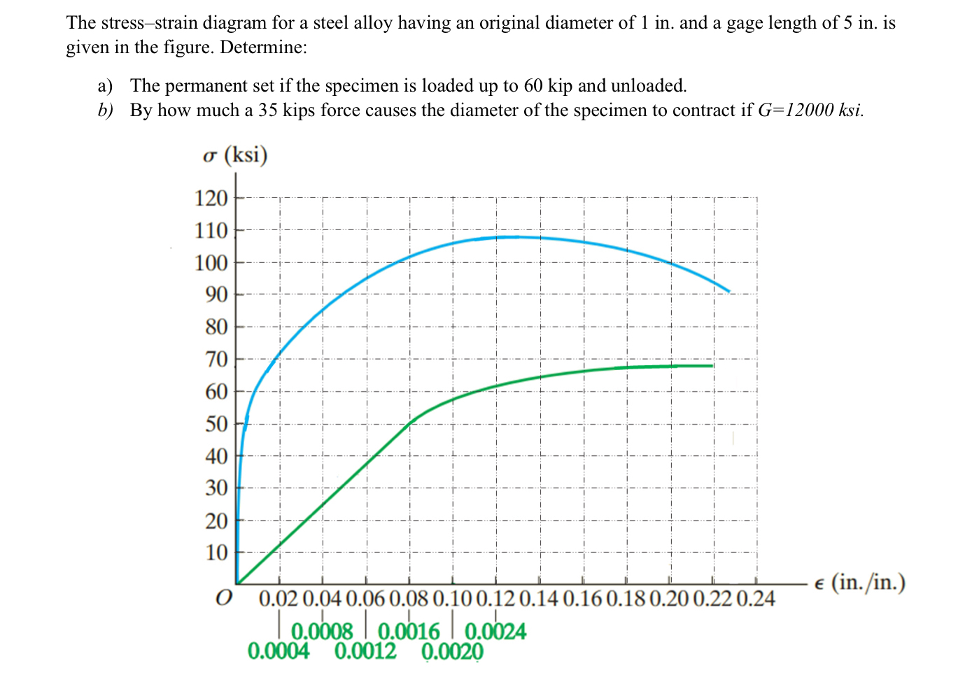 Solved The stress-strain diagram for a steel alloy having an | Chegg.com