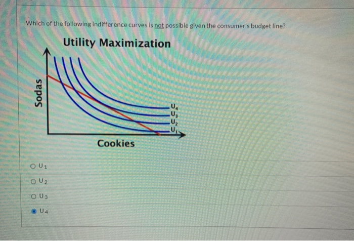 Solved Which Of The Following Indifference Curves Is Not | Chegg.com