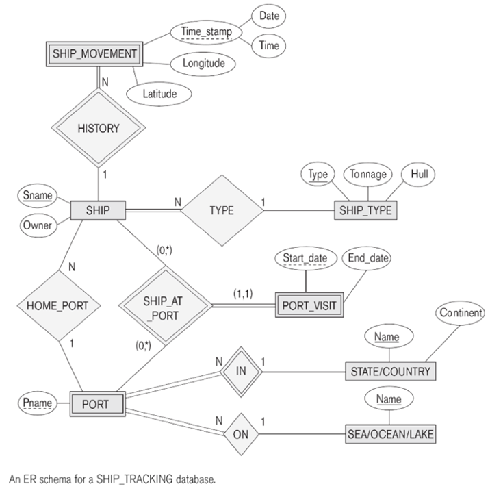 Solved Apply the ER-to-Relational Mapping Algorithm to the | Chegg.com