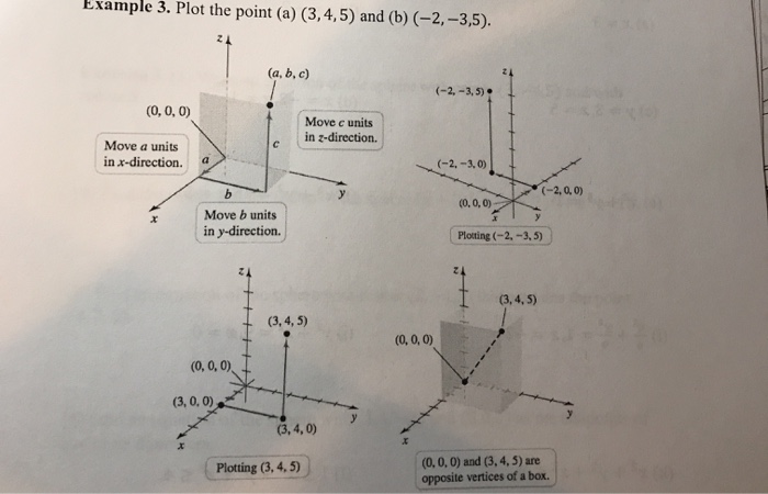 Third Plot Point Example 3. Plot the point (a) (3,4,5) and (b) (-2, | Chegg.com