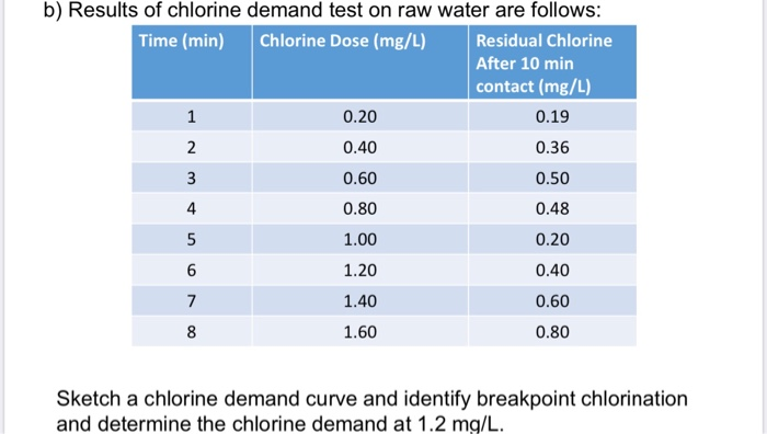 Solved b) Results of chlorine demand test on raw water are