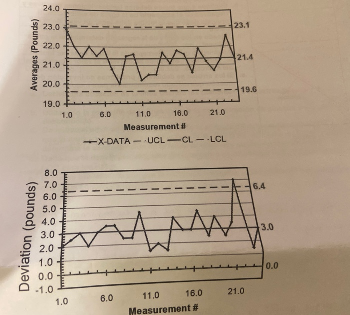 Solved this is a control chart of the average value and | Chegg.com