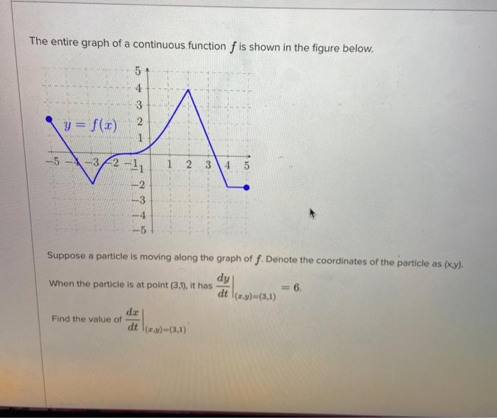 Solved Question 2 The entire graph of a function f is shown | Chegg.com