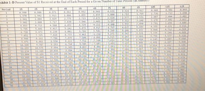 Solved Complete The Following Table. Use Exhibit 1-A. | Chegg.com