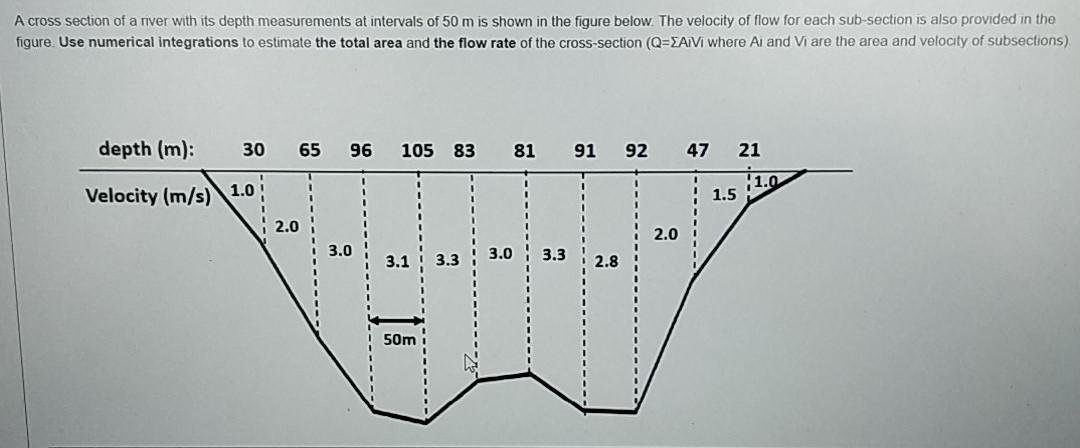Solved A cross section of a ver with its depth measurements | Chegg.com