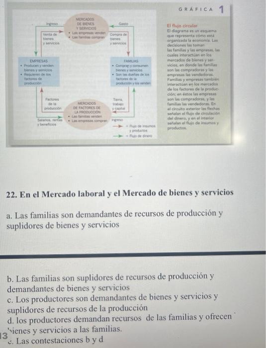 22. En el Mercado laboral y el Mercado de bienes y servicios a. Las familias son demandantes de recursos de producción y supl