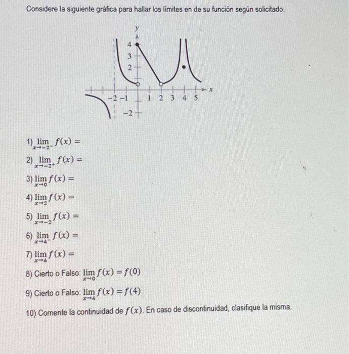 Considere la siguiente gráfica para hallar los limites en de su función según solicitado. 1) \( \lim _{x \rightarrow-2^{-}} f