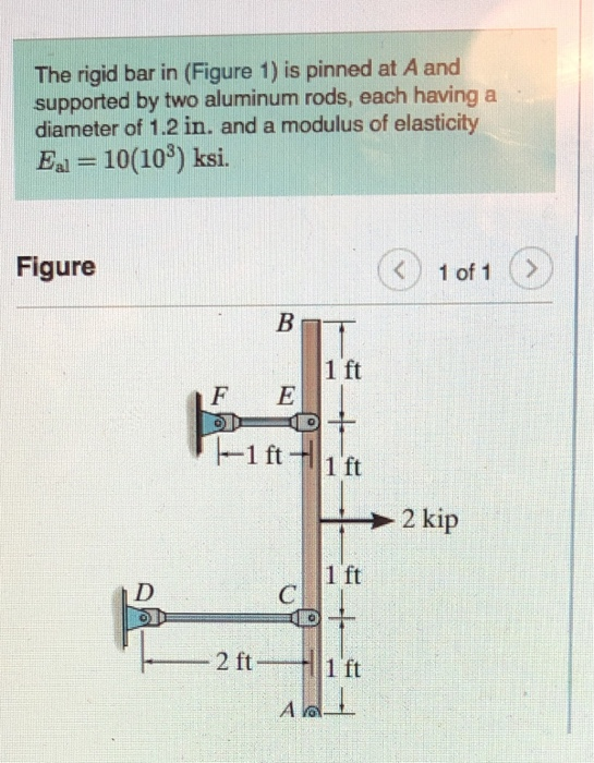 Solved The rigid bar in (Figure 1) is pinned at A and | Chegg.com