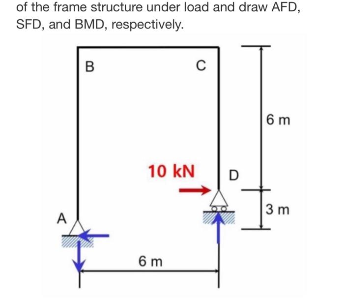 Solved of the frame structure under load and draw AFD, SFD, | Chegg.com
