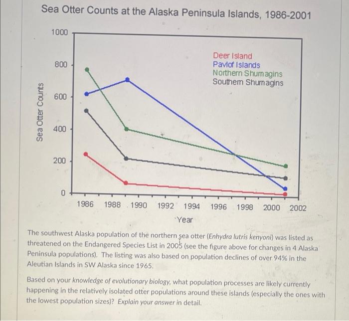 Solved Sea Otter Counts at the Alaska Peninsula Islands, | Chegg.com
