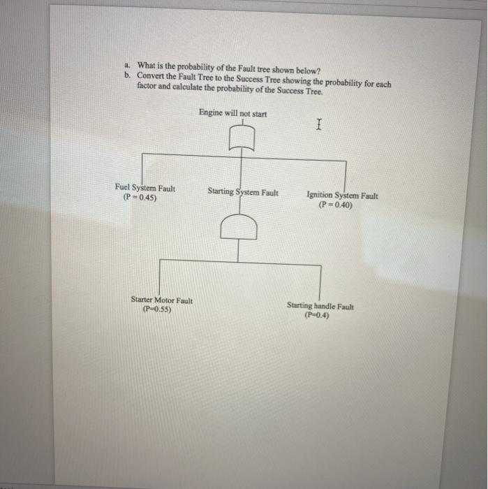 Solved a. What is the probability of the Fault tree shown | Chegg.com