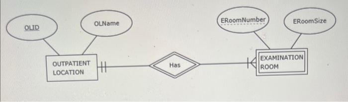 Solved Please develop a relational schema (relational data | Chegg.com