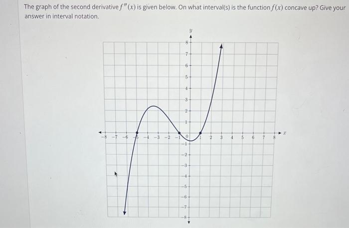 Solved The graph of the second derivative f′′(x) is given | Chegg.com