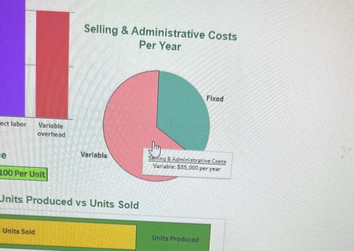 Selling \& Administrative Costs Per Year
Jnits Produced vs Units Sold