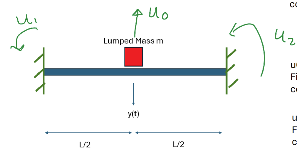 Static Condisation Equations Solve for Kc using static condensation using the | Chegg.com