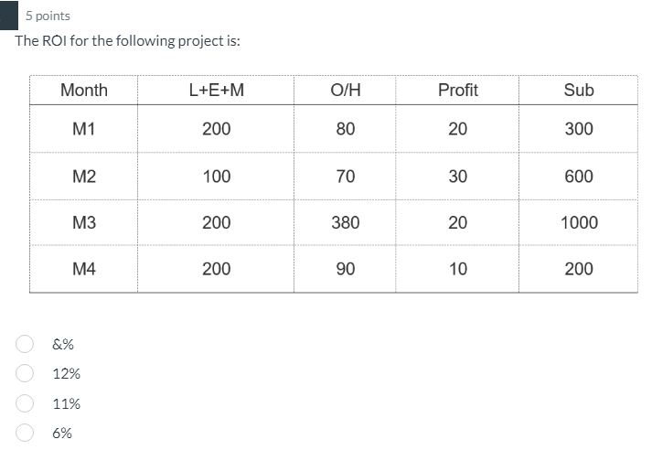 Solved 5 ﻿pointsThe ROI for the following project | Chegg.com