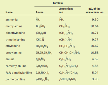 Solved: Compare the basicities of the four amines in Table, and ex ...