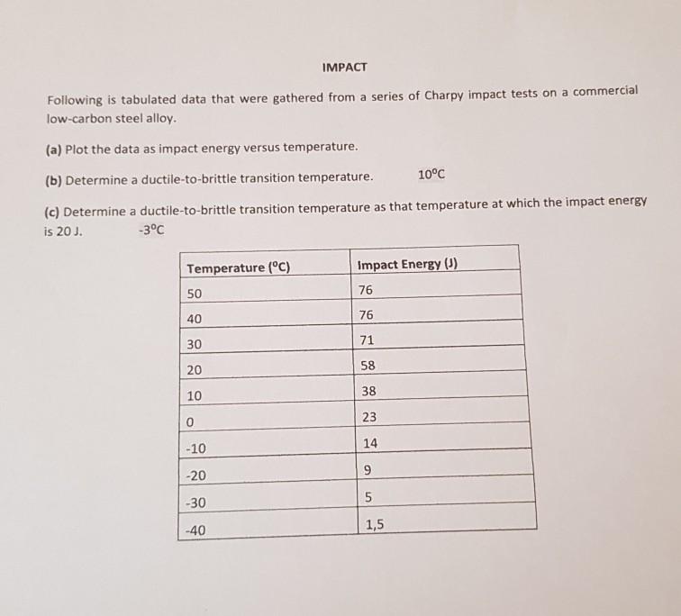 Solved IMPACT Following Is Tabulated Data That Were Gathered Chegg