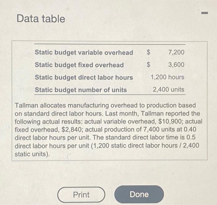 Solved Data table Tallman allocates manufacturing overhead | Chegg.com