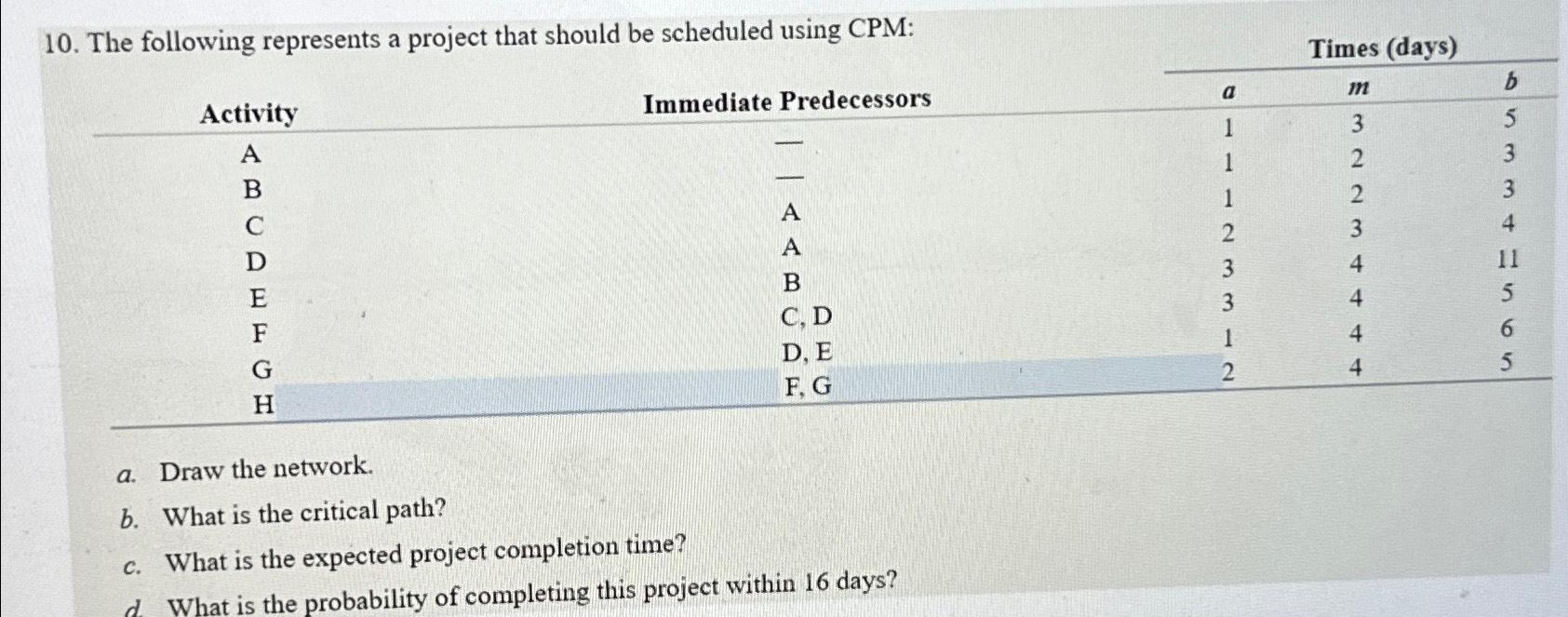 Solved The Following Represents A Project That Should Be | Chegg.com