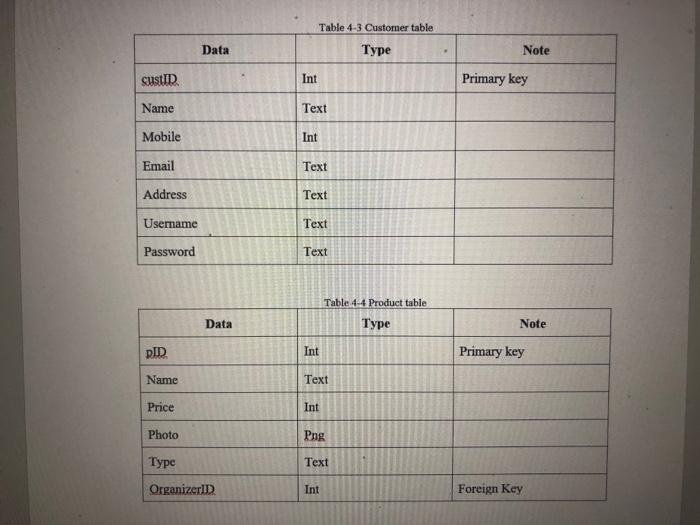 Solved Table 4-3 Customer table Type Data Note custID Int | Chegg.com
