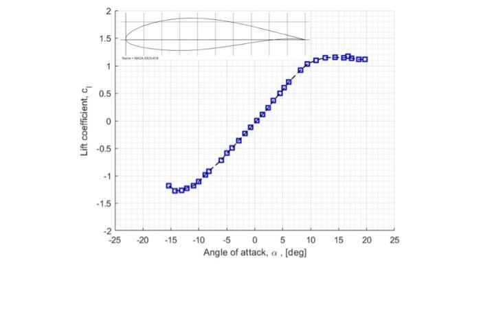 Solved 3) (10 points) The following graph shows the lift | Chegg.com