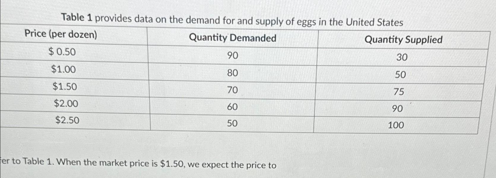 Solved Table 1 ﻿provides data on the demand for and supply | Chegg.com