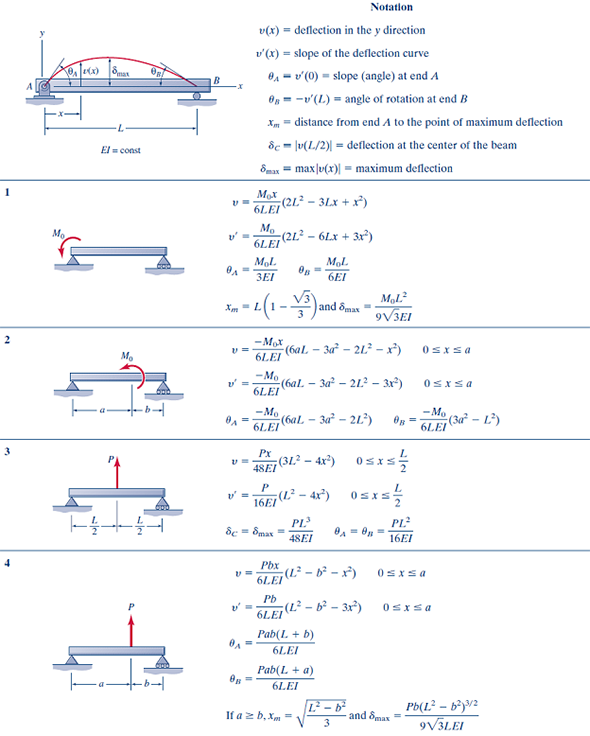 Solved Using Tables E1 And E2 Deflections And Slopes Of Beams