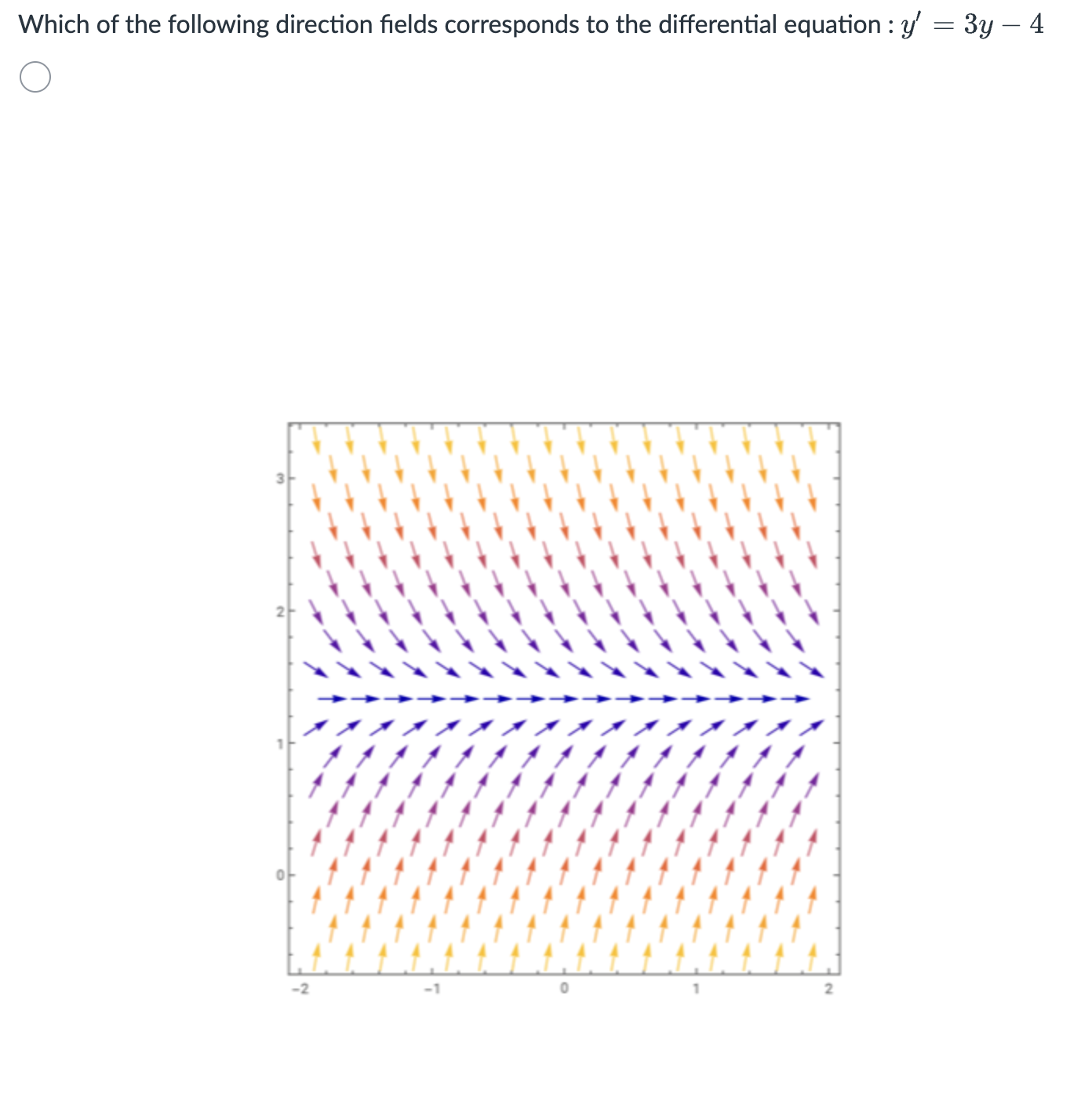 Solved Which of ﻿the following direction fields corresponds | Chegg.com