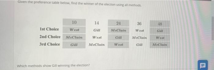 Solved Given the preference table below, find the winner of | Chegg.com
