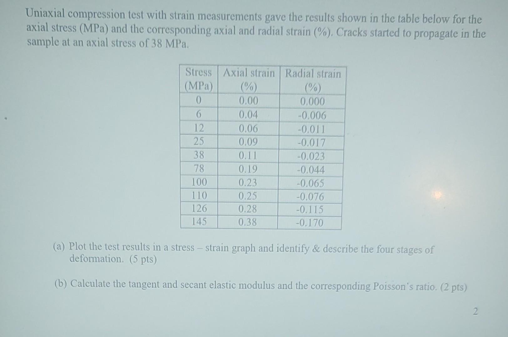 Solved Uniaxial compression test with strain measurements | Chegg.com