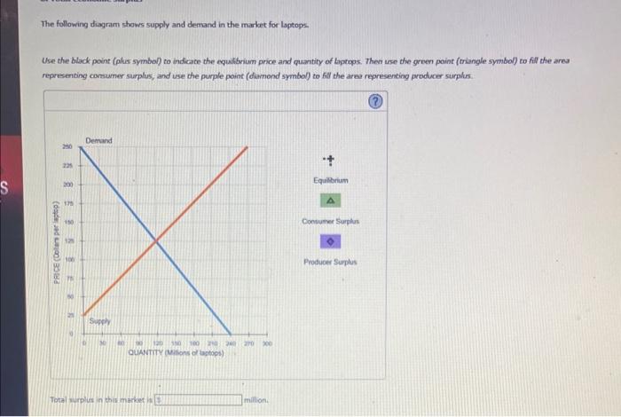 Solved The following diagram shows supply and demand in the | Chegg.com