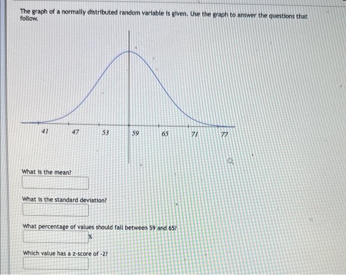 Solved The graph of a normally distributed random varlable | Chegg.com