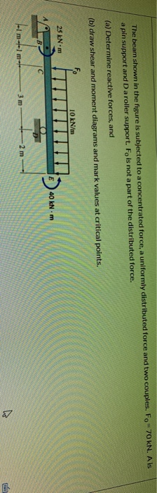 Solved The beam shown in the figure is subjected to a | Chegg.com