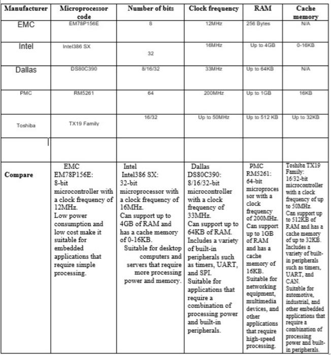 Solved Question#1: Based on the attached microprocessors' | Chegg.com