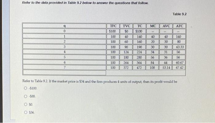 Solved Refer to the data provided in Table 9.2 below to | Chegg.com