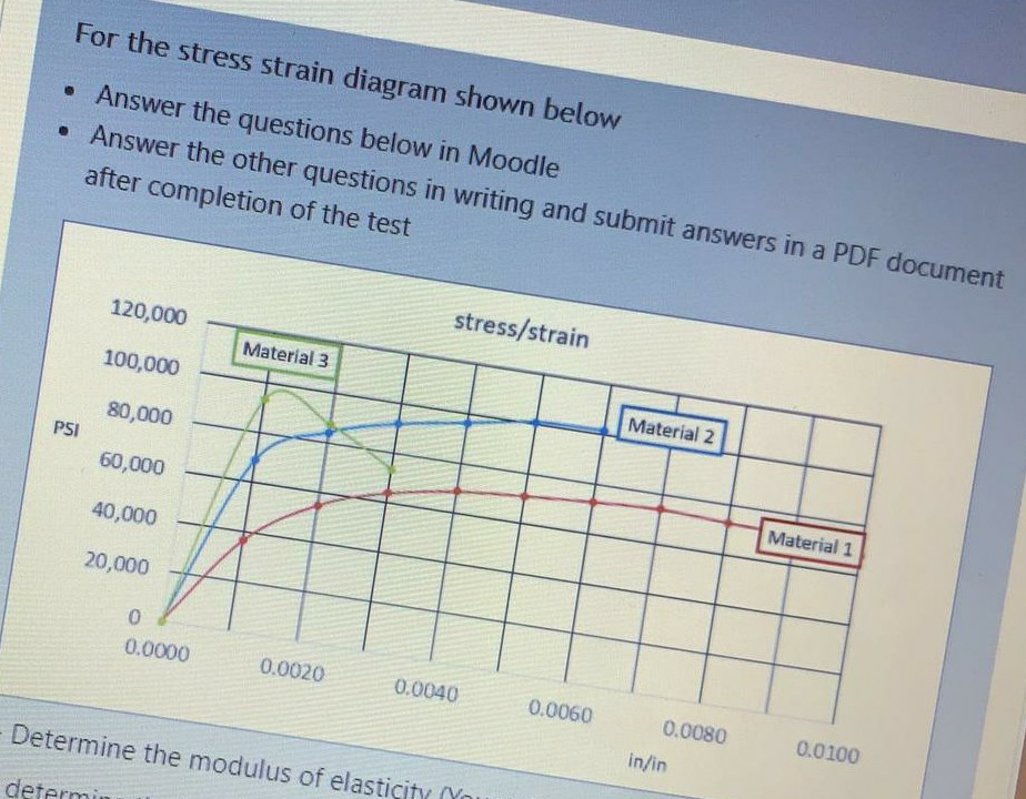 Solved For the stress strain diagram shown below • Answer | Chegg.com