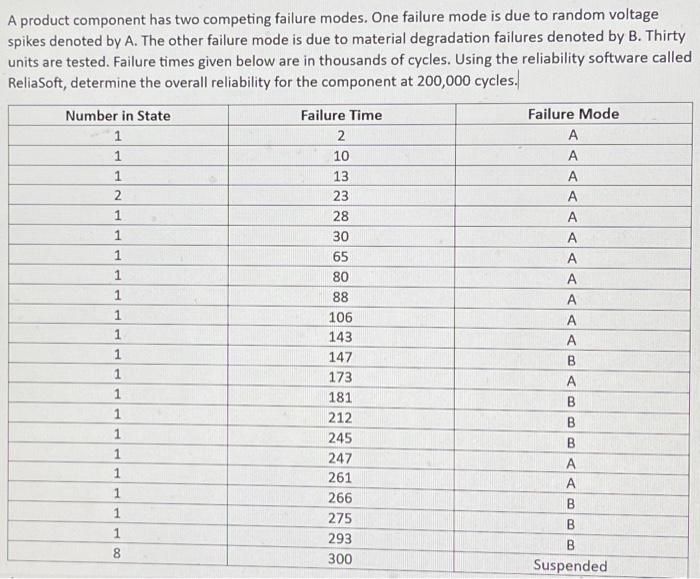 Solved A product component has two competing failure modes. | Chegg.com