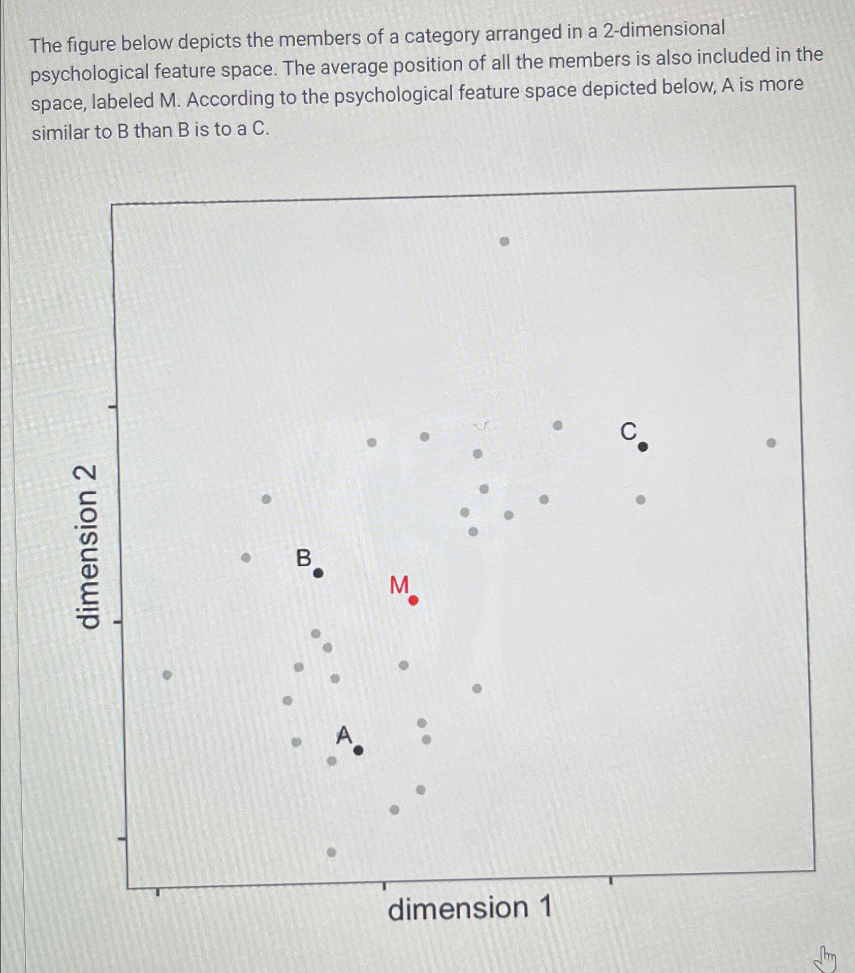 Solved The figure below depicts the members of a category | Chegg.com