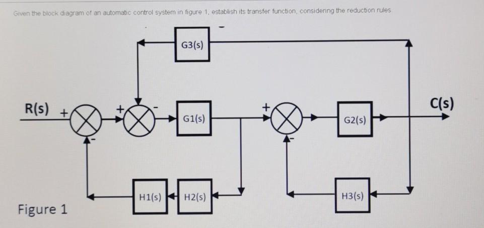 Solved Given the block diagram of an automatic control | Chegg.com