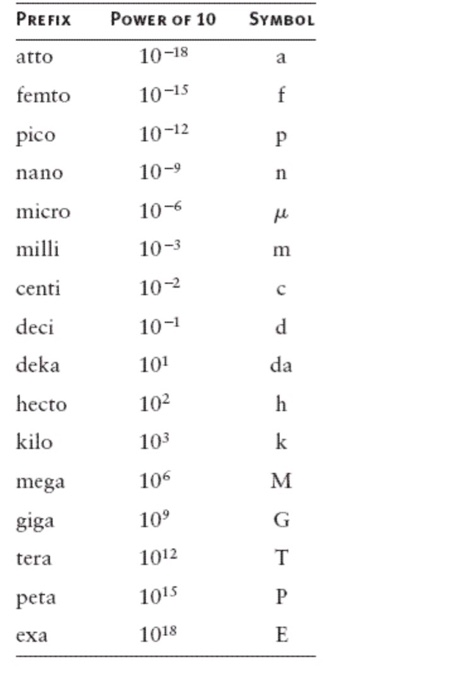 Use The Following Prefixes And Their Symbols To Indicate 48 OFF