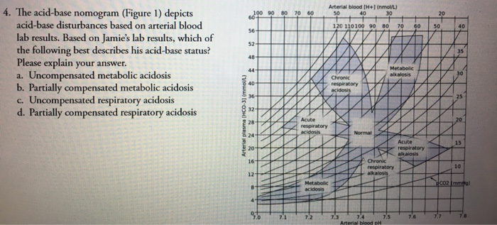 Solved 100 90 80 70 60 Arterial blood [H+(nmol/L) 50 40 30 | Chegg.com