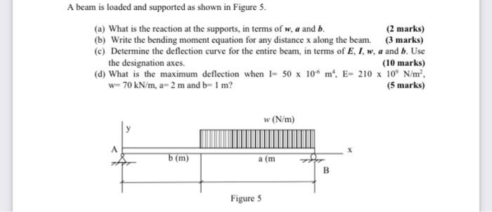 Solved A beam is loaded and supported as shown in Figure 5. | Chegg.com